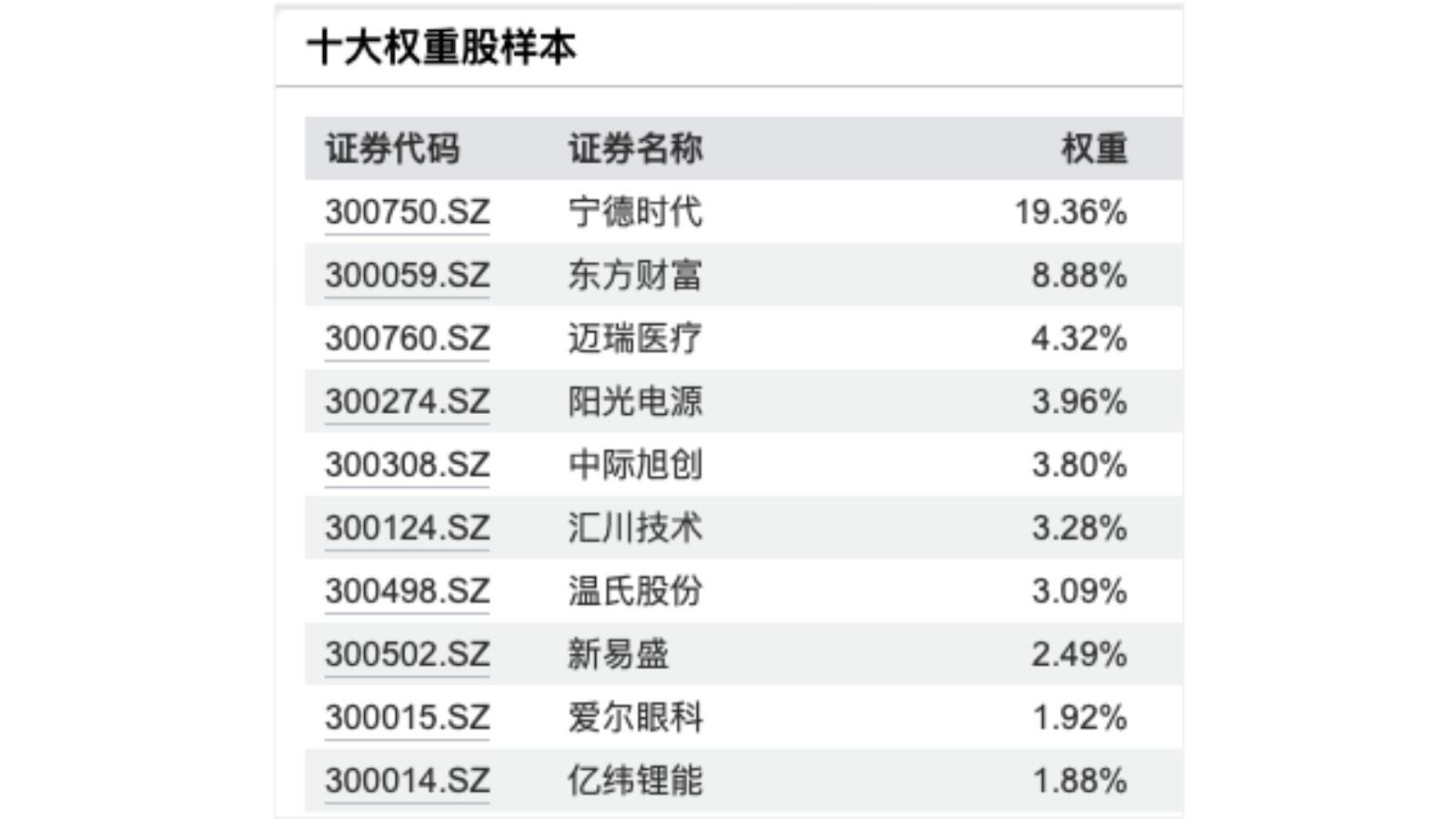 創業板指數前十大成分股有哪些？- ultima markets
