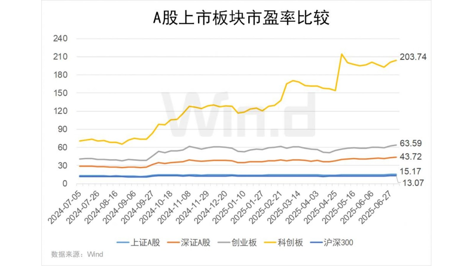 創業板指數市盈率歷史數據- ultima markets
