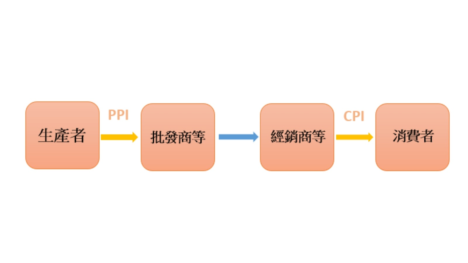 PPI vs CPI的差異- ultima markets