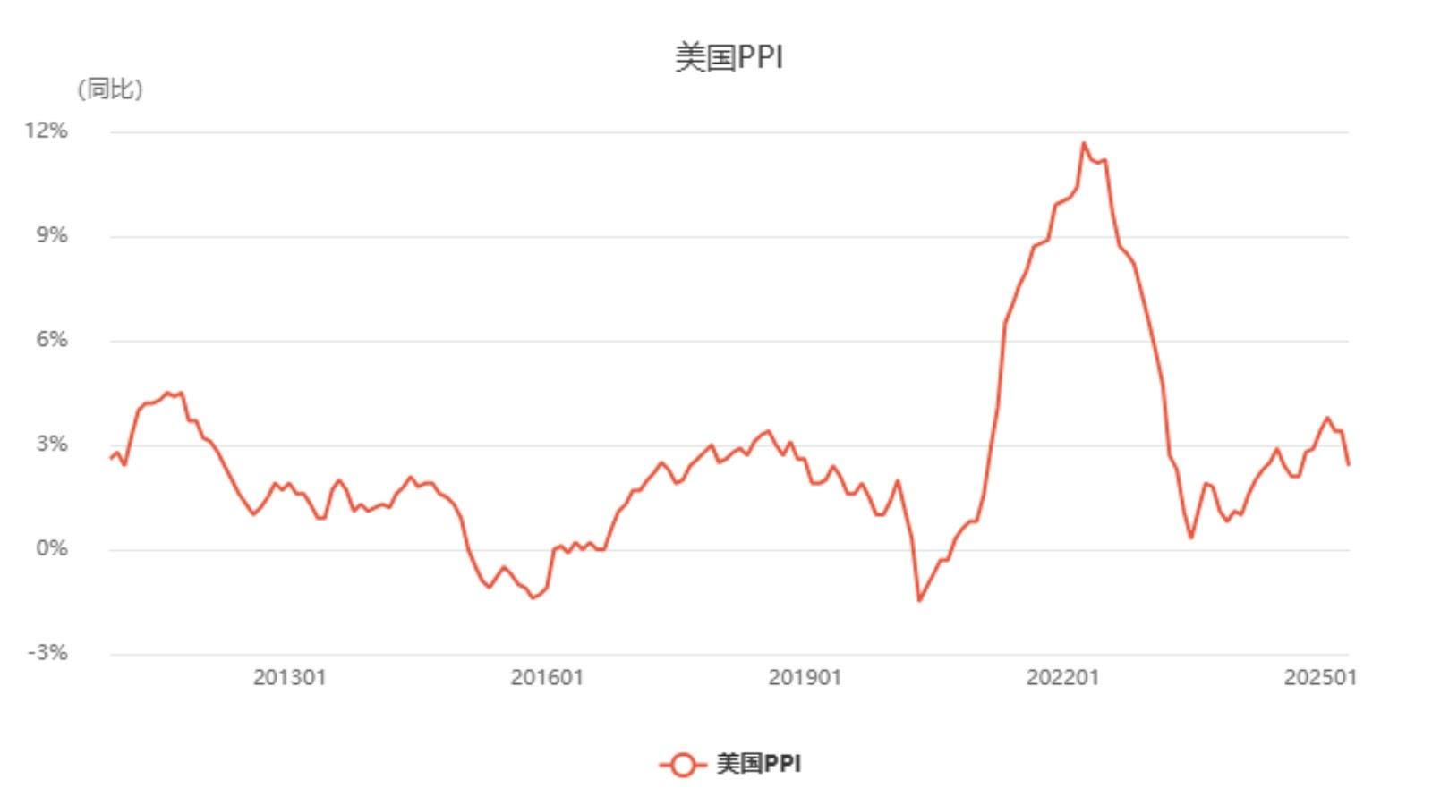 美國PPI最新數據及歷史數據- ultima markets