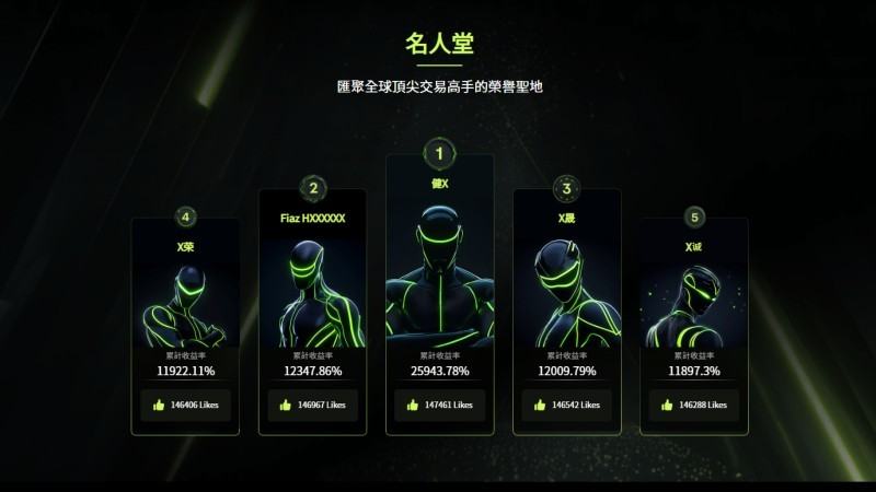 Ultima Markets全球交易大賽S2赛季專家組亮點：外匯阿文穩健策略奪第二名