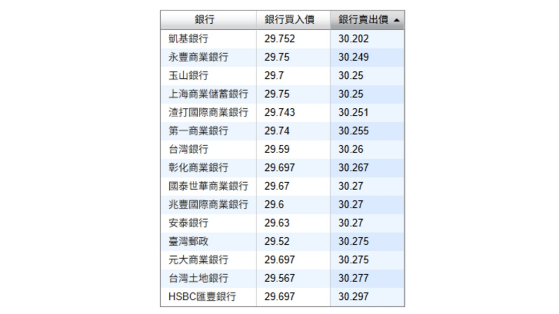 2025年哪家銀行換美金最划算？這篇看完別再多花冤枉錢！
