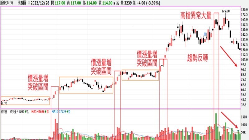 價量表怎麼看四種型態 - ultima markets