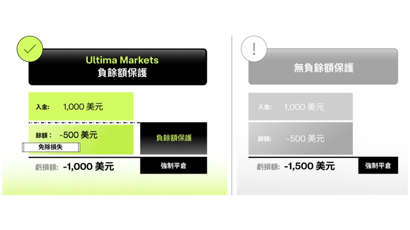 香港監管適用說明 - ultima markets
