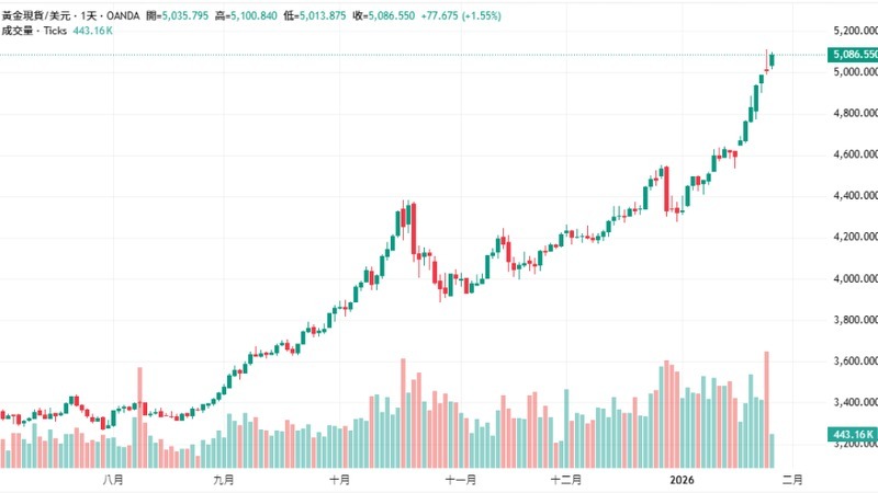 黃金期貨價格的即時走勢圖-ultima markets