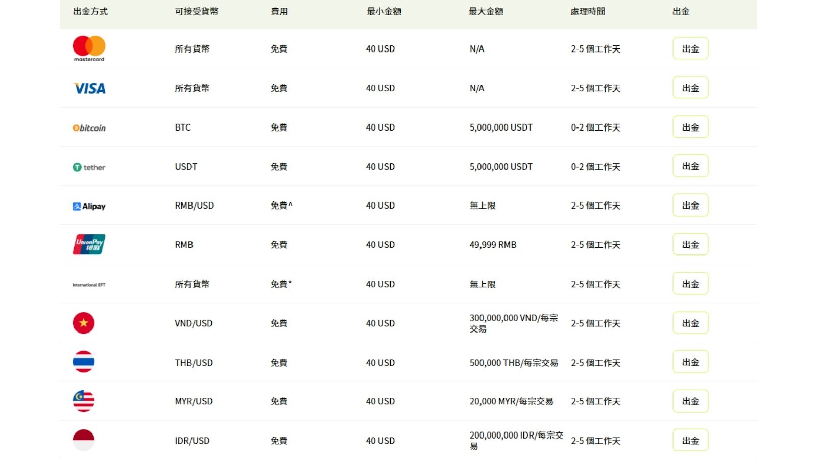 出金處理時間比較 - ultima markets