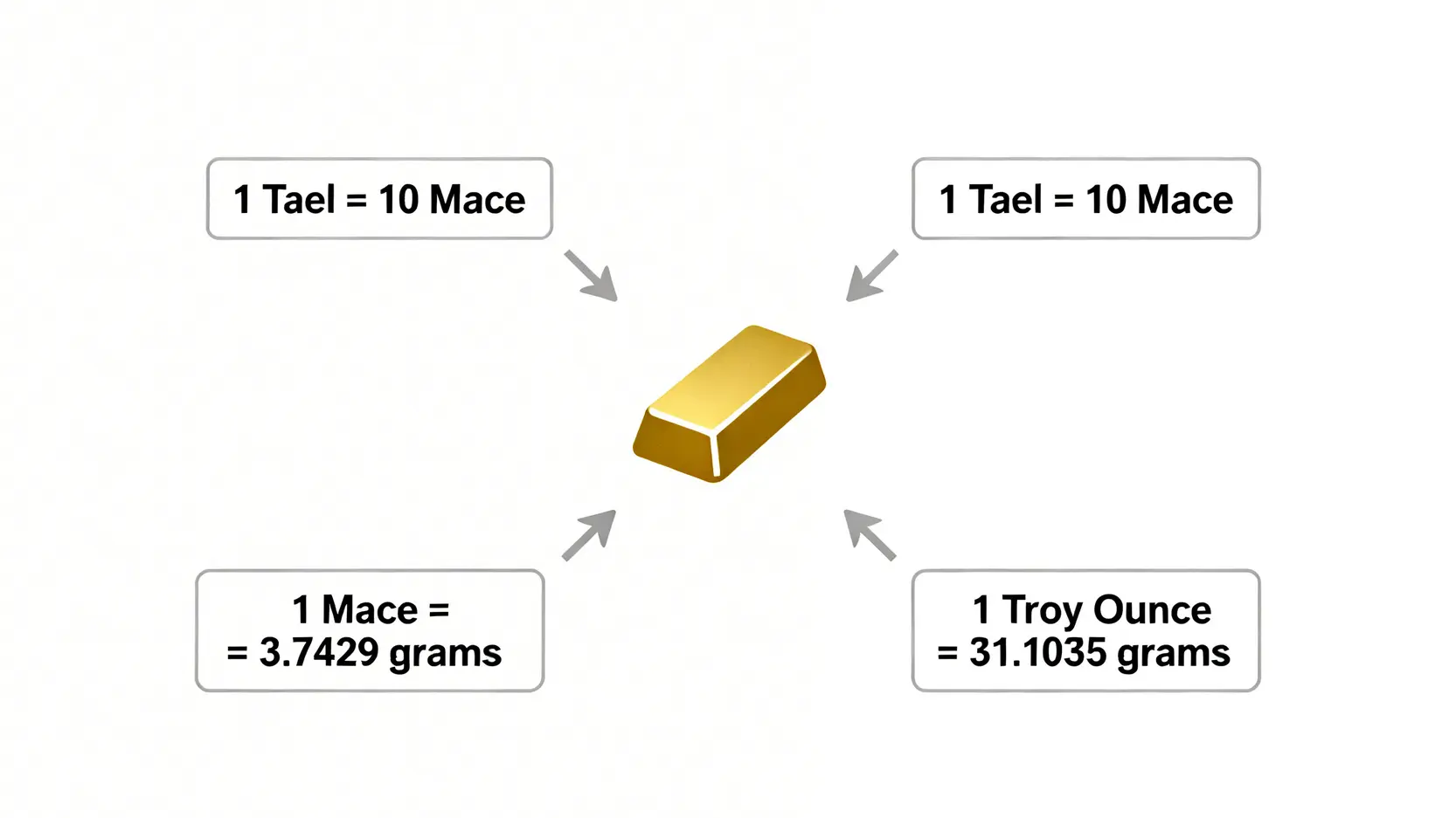 香港黃金重量單位換算圖,解釋兩、錢、克與安士之間的關係。