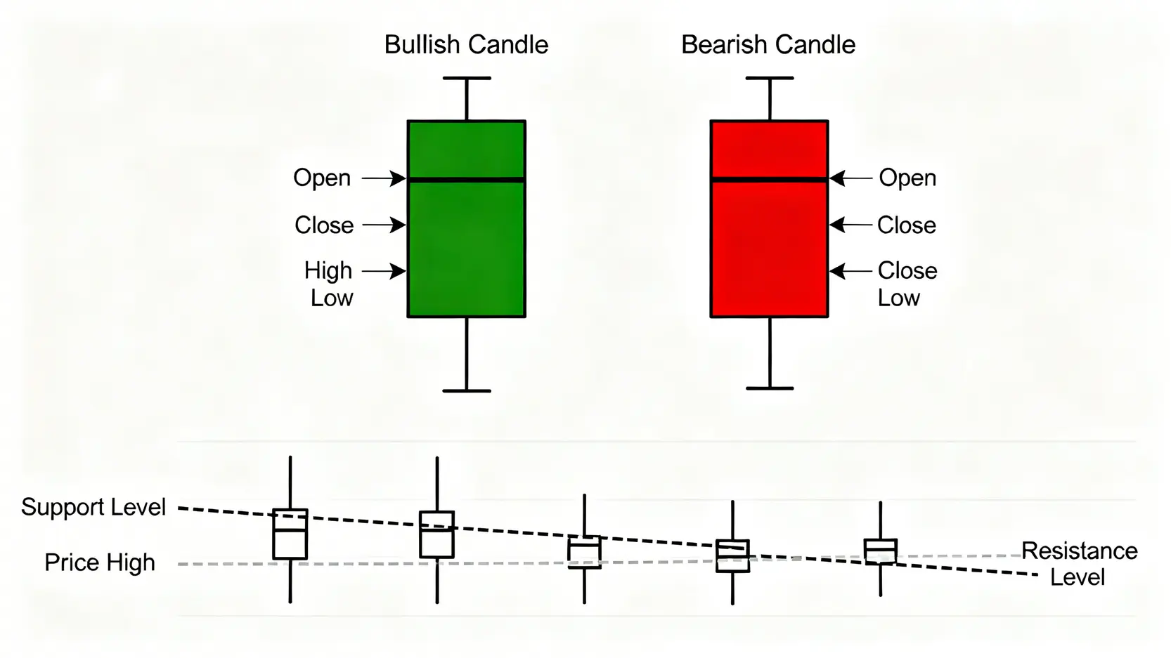 K線圖教學示意圖,展示陽燭與陰燭的構造,並標示出支撐位與阻力位。