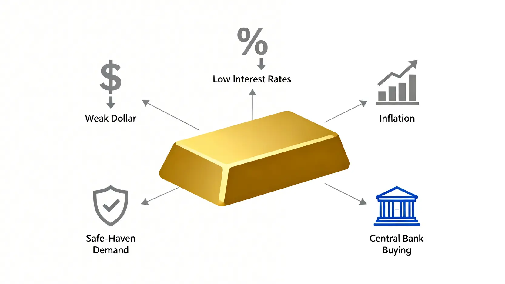 影響黃金價格的五大宏觀因素示意圖,包含美元、利率、通脹、避險情緒及央行購金。