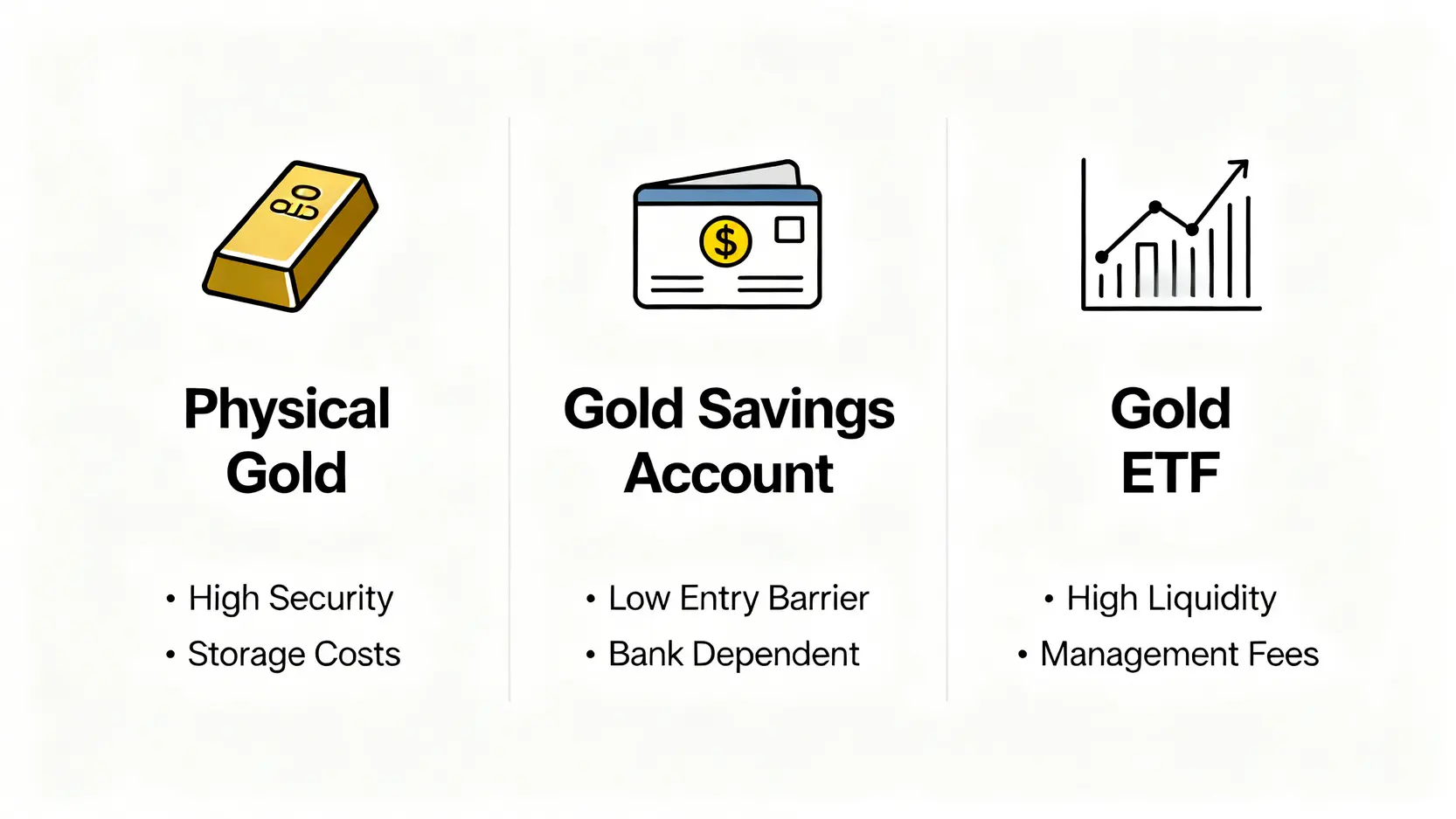 一張比較實金投資、黃金存摺和黃金ETF三大黃金投資方法的資訊圖表,展示了它們各自的優點和缺點。