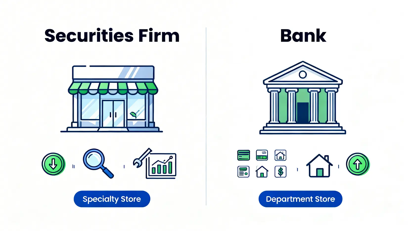 證券行與銀行股票戶口對比圖,顯示證券行如專門店般收費低、功能專業,而銀行如百貨公司般提供一站式服務但收費較高。