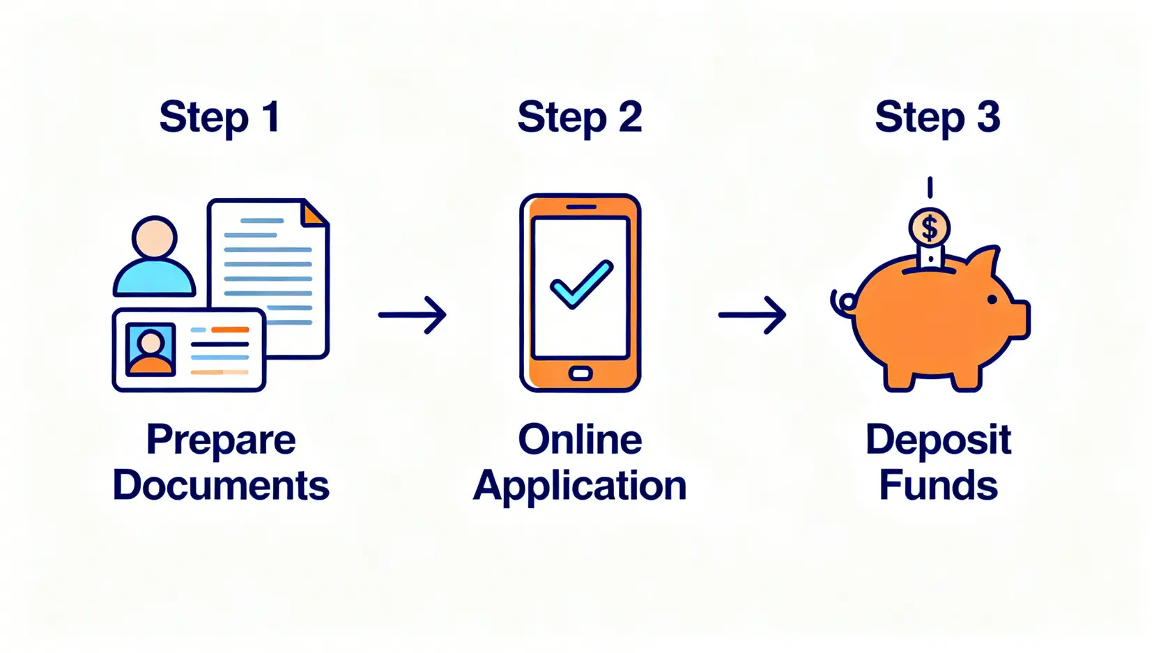 股票戶口開戶三步曲流程圖:第一步準備文件,第二步網上申請,第三步存入資金。