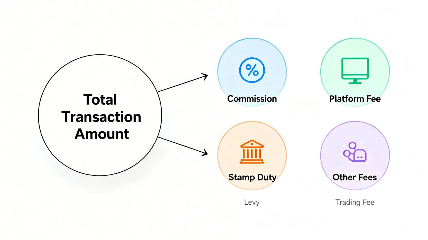 股票交易成本構成示意圖,顯示總費用包含佣金、平台費、印花稅及其他交易徵費。