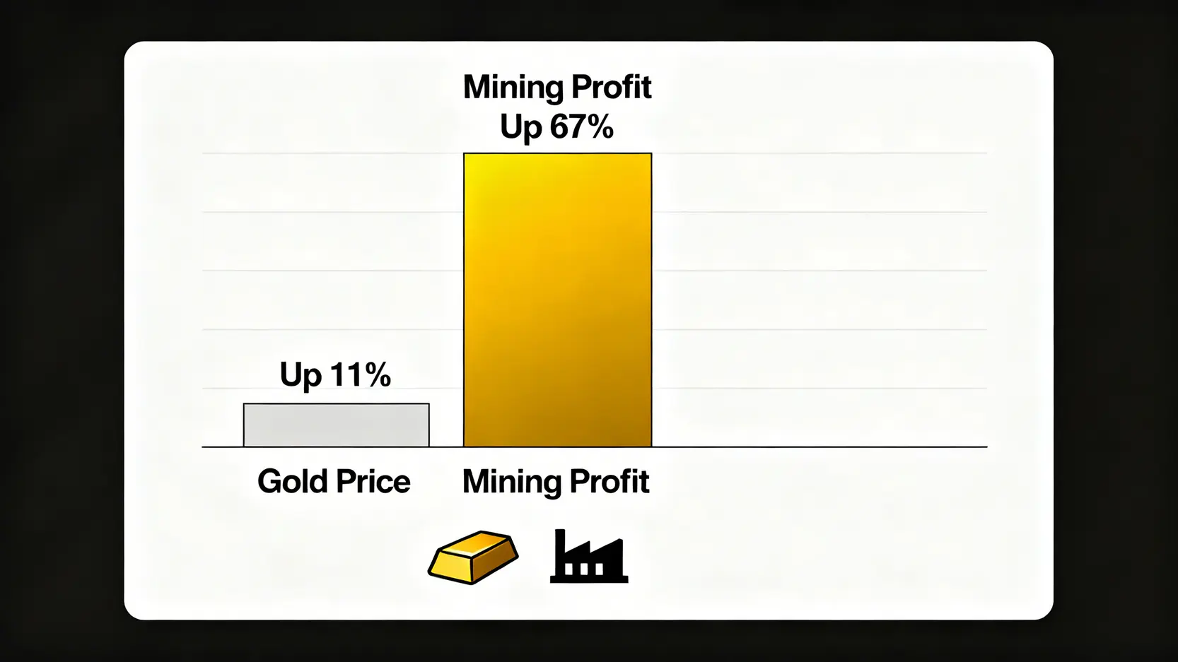 圖表解釋黃金股的盈利槓桿效應,顯示金價小幅上漲11%可導致金礦公司利潤大幅增長67%。