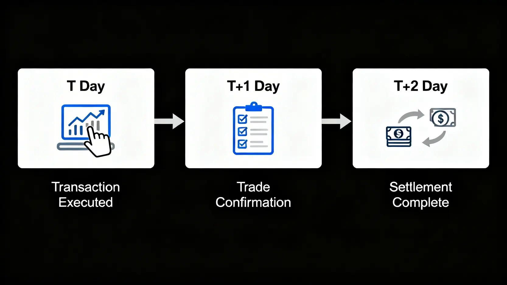 T+2股票交收制度流程圖,展示從交易日、交易後第一日到最終結算日的三個步驟。