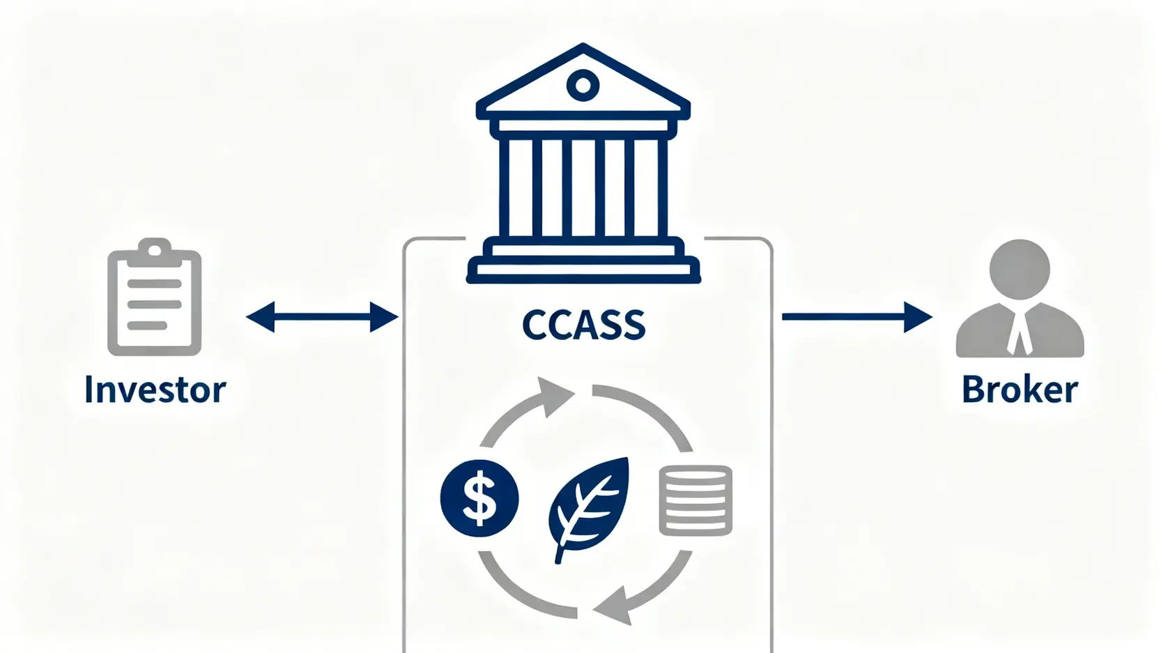 中央結算系統CCASS運作示意圖,展示其作為投資者經紀行之間的中介,處理股票與資金交收。