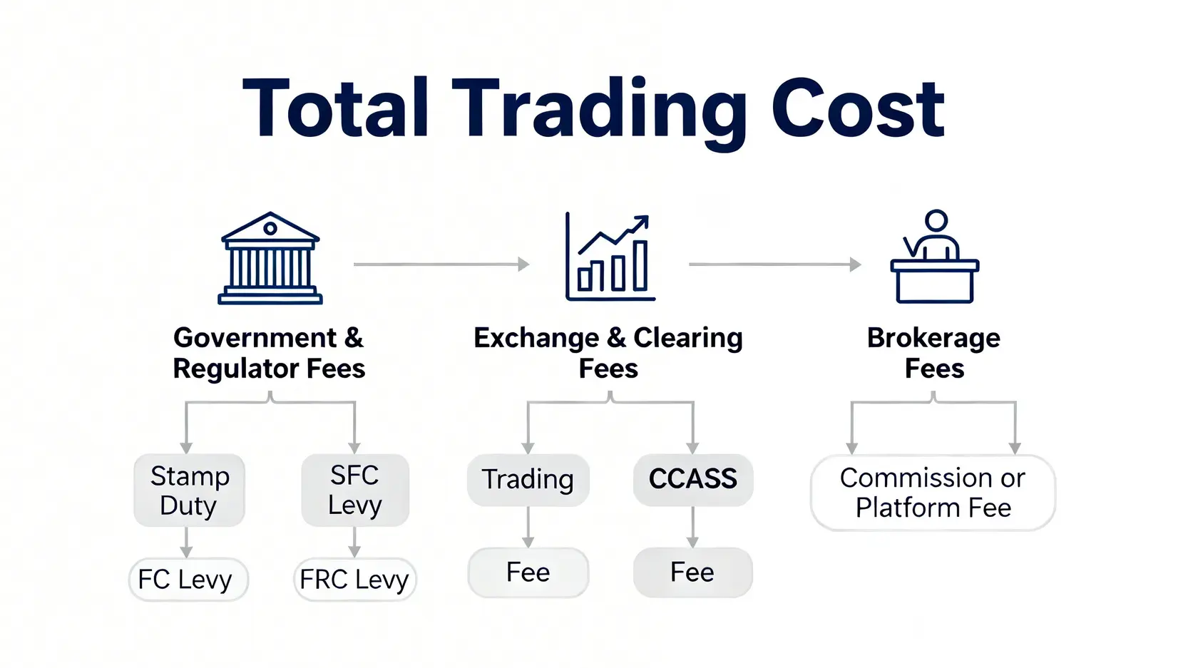 一張圖表清晰展示港股交易費用的五大組成部分,包括政府收費、交易所費用及券商費用。