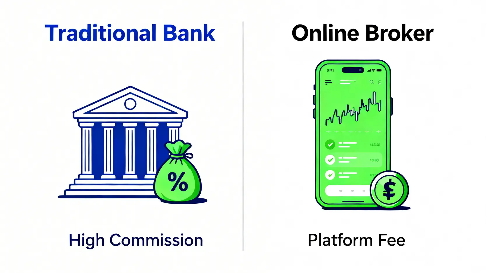 傳統銀行與網上證券行的收費模式對比圖,顯示銀行收取佣金而網上券商收取平台費。