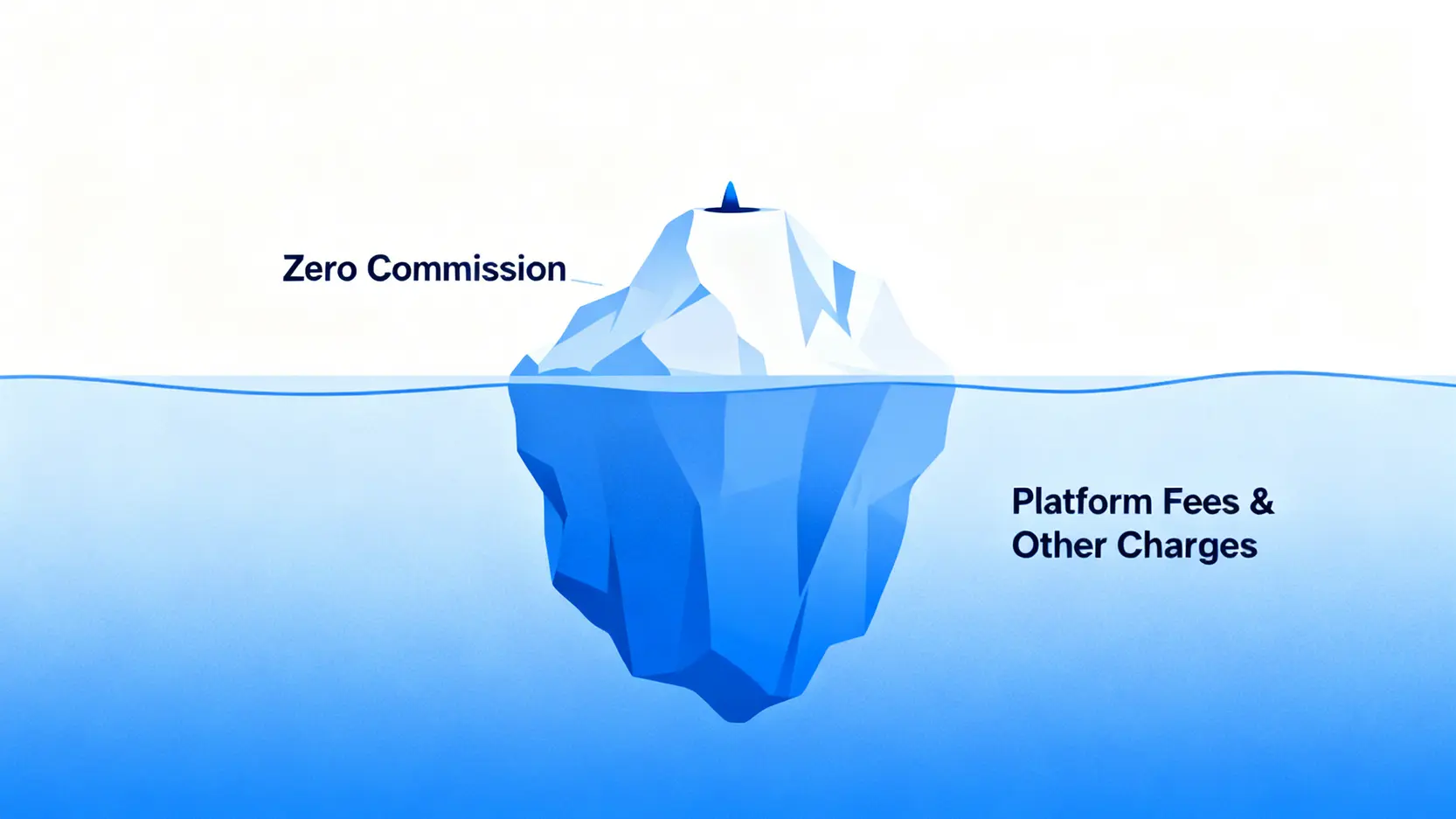 「零佣金」冰山圖,揭示平台使用費是隱藏在水面下的更大成本。