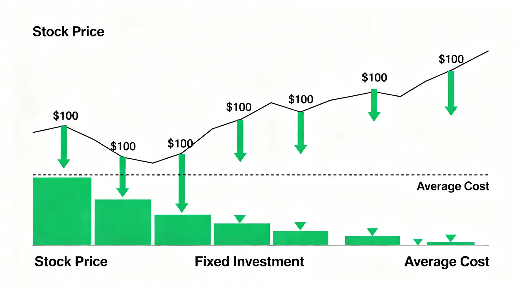 平均成本法示意圖,展示定期定額投資在股價波動中如何降低平均持股成本。