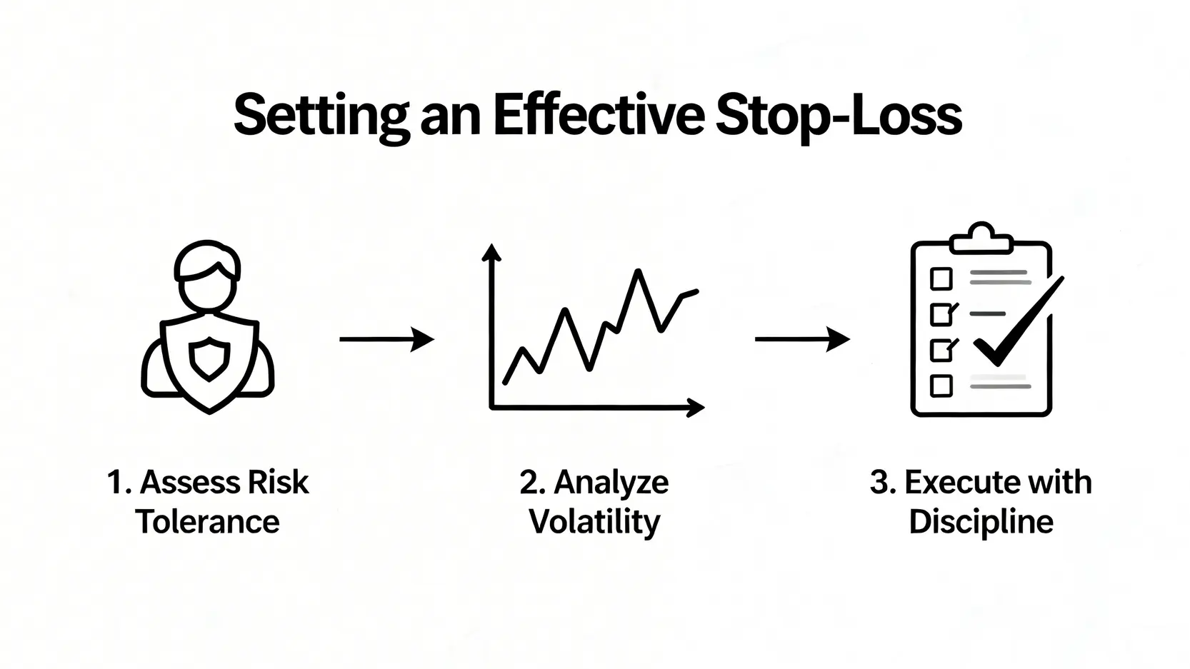 設定有效止蝕位的三個步驟示意圖,包括評估風險、分析波動和嚴格執行。