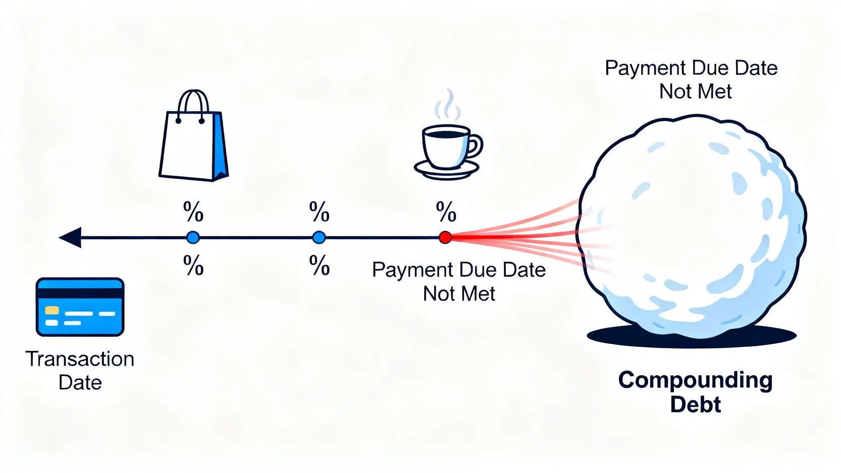 信用卡複利效應示意圖,展示了未全額還款時,利息如何從交易日起計算並像雪球一樣越滾越大。