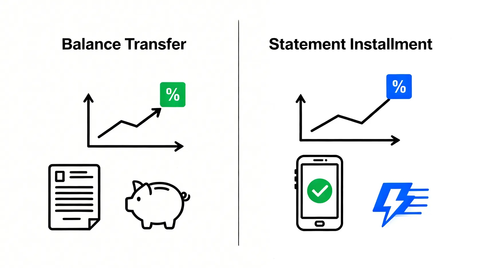 結餘轉戶貸款與月結單分期的比較圖,展示了兩種方案在利率、申請便捷性和適用性上的主要區別。