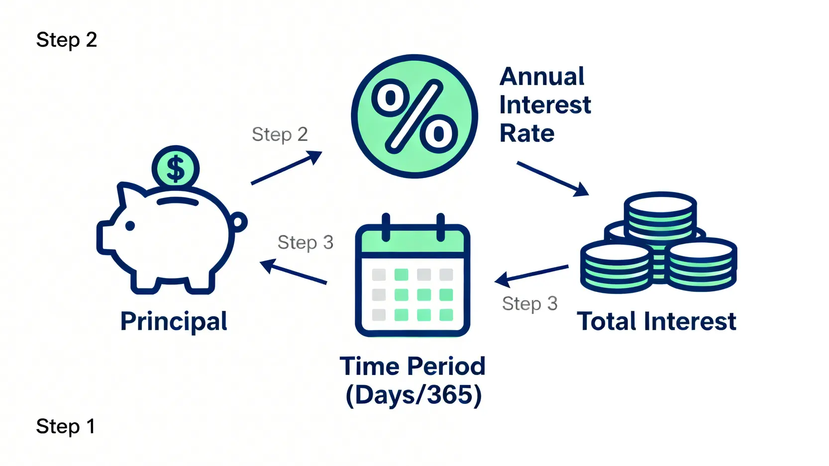 定期存款利息計算公式的圖解,展示本金、年利率和存款期如何計算出最終利息。