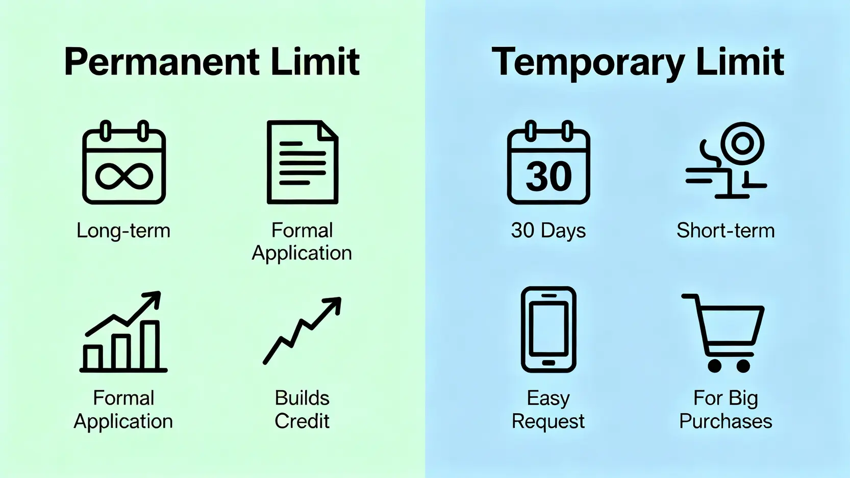 一張對比圖,比較永久信用額度與臨時信用額度在期限、申請方式和用途上的差異。