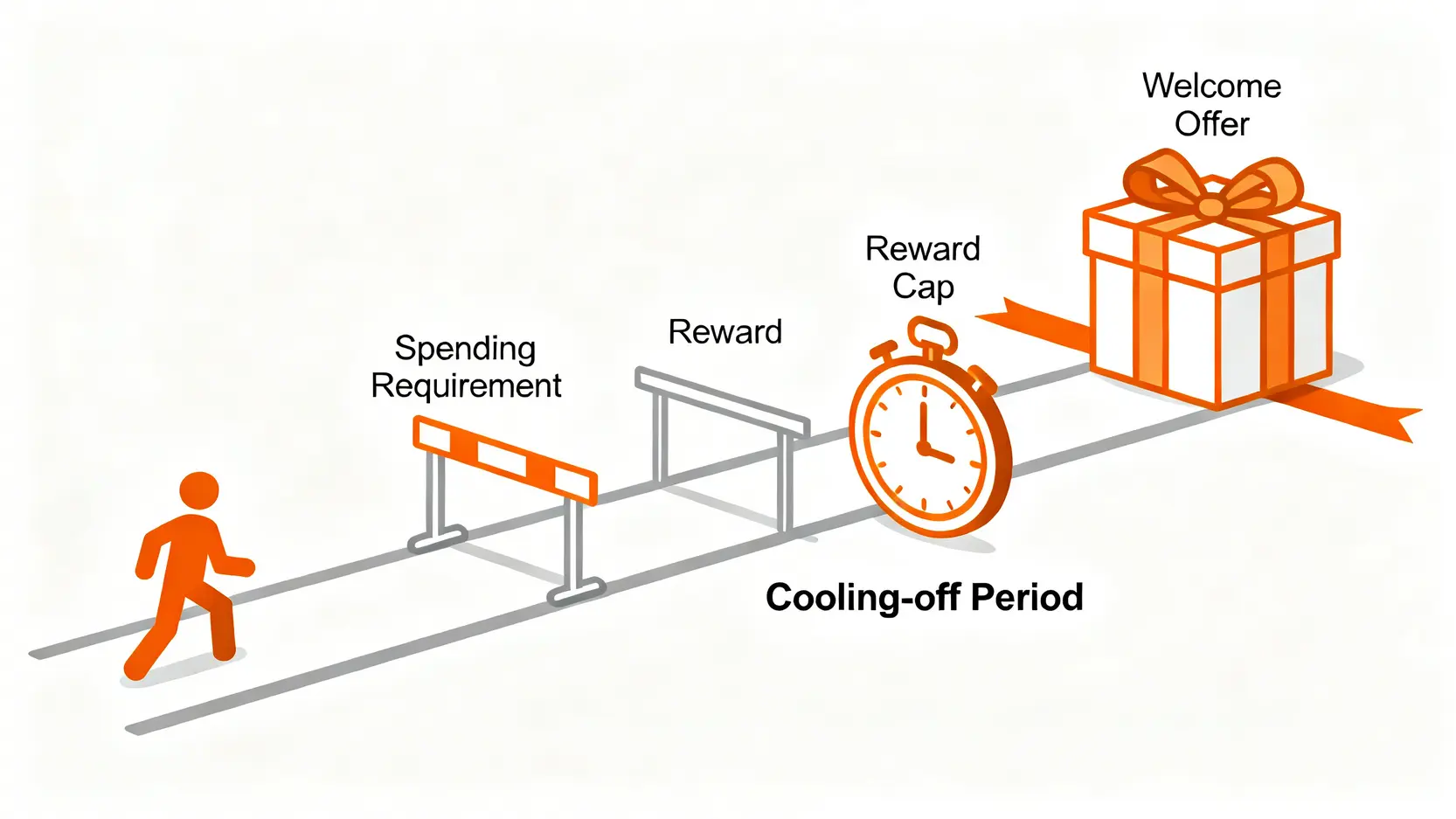 信用卡迎新優惠的三大關卡示意圖,包括簽賬條件、回贈上限和冷河期。