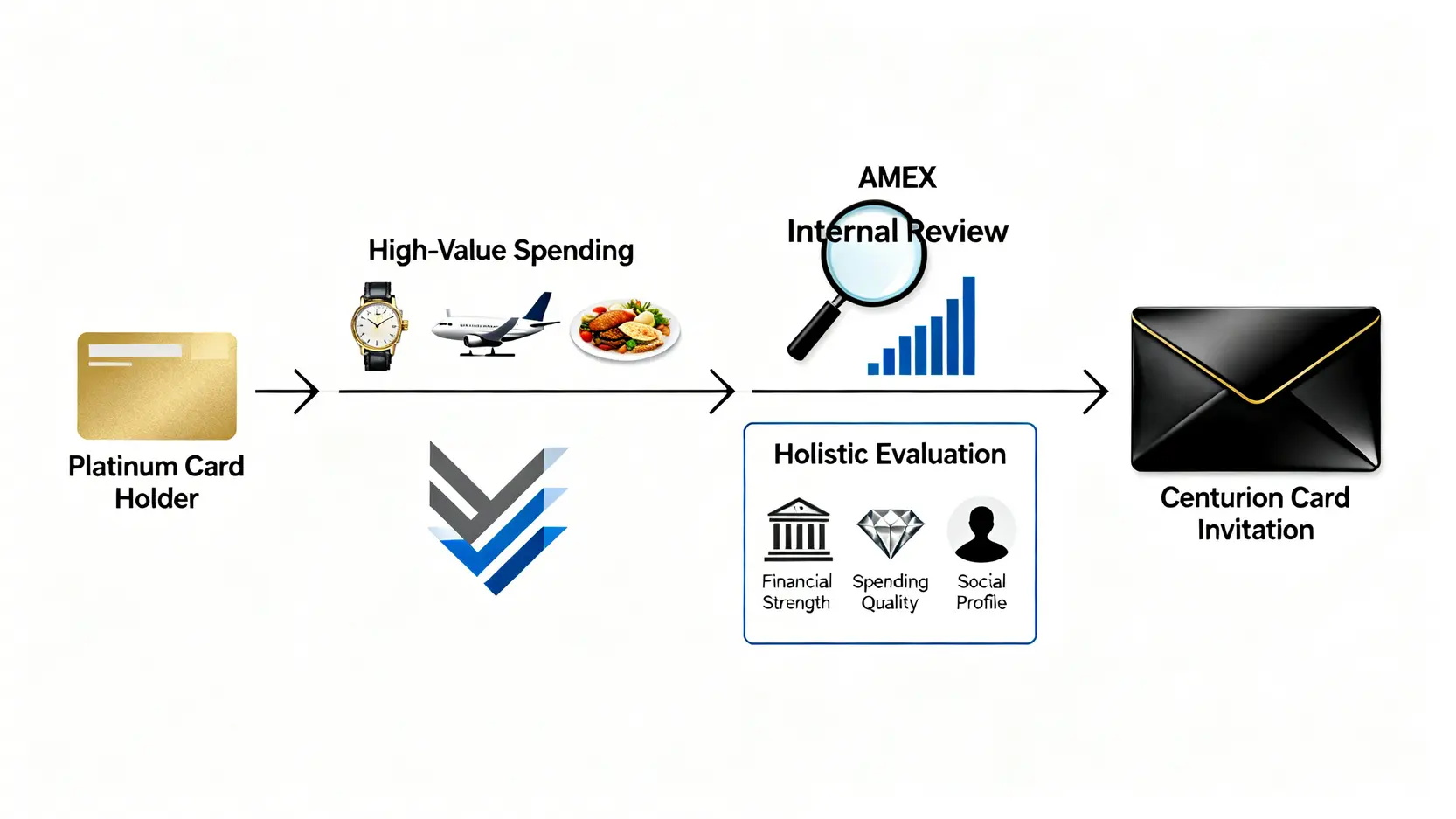 美國運通AE黑卡邀請制度流程圖,展示從白金卡會員到通過消費分析和綜合評估最終獲得邀請的過程。