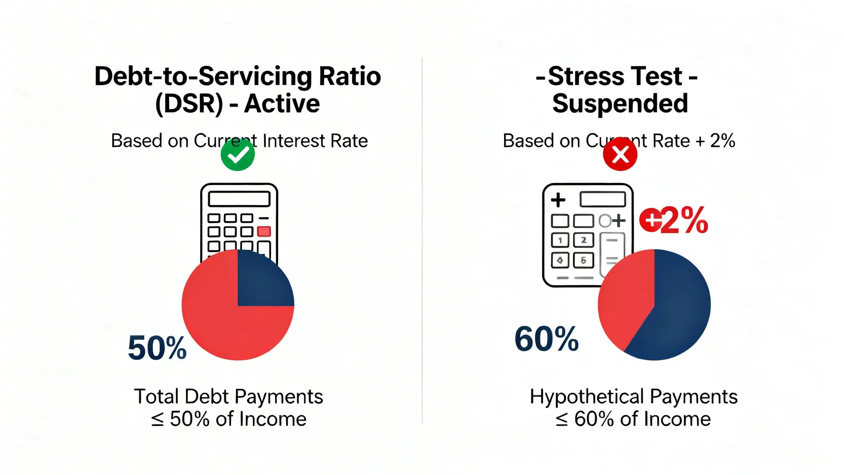 供款與入息比率(DSR)與已暫停的壓力測試對比圖,顯示兩者在計算基礎和入息上限要求上的不同。