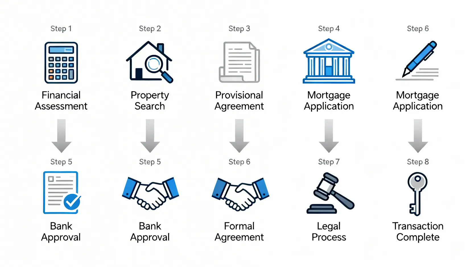 香港買樓按揭申請8大步驟流程圖,從財務評估到成功收樓的完整指南。