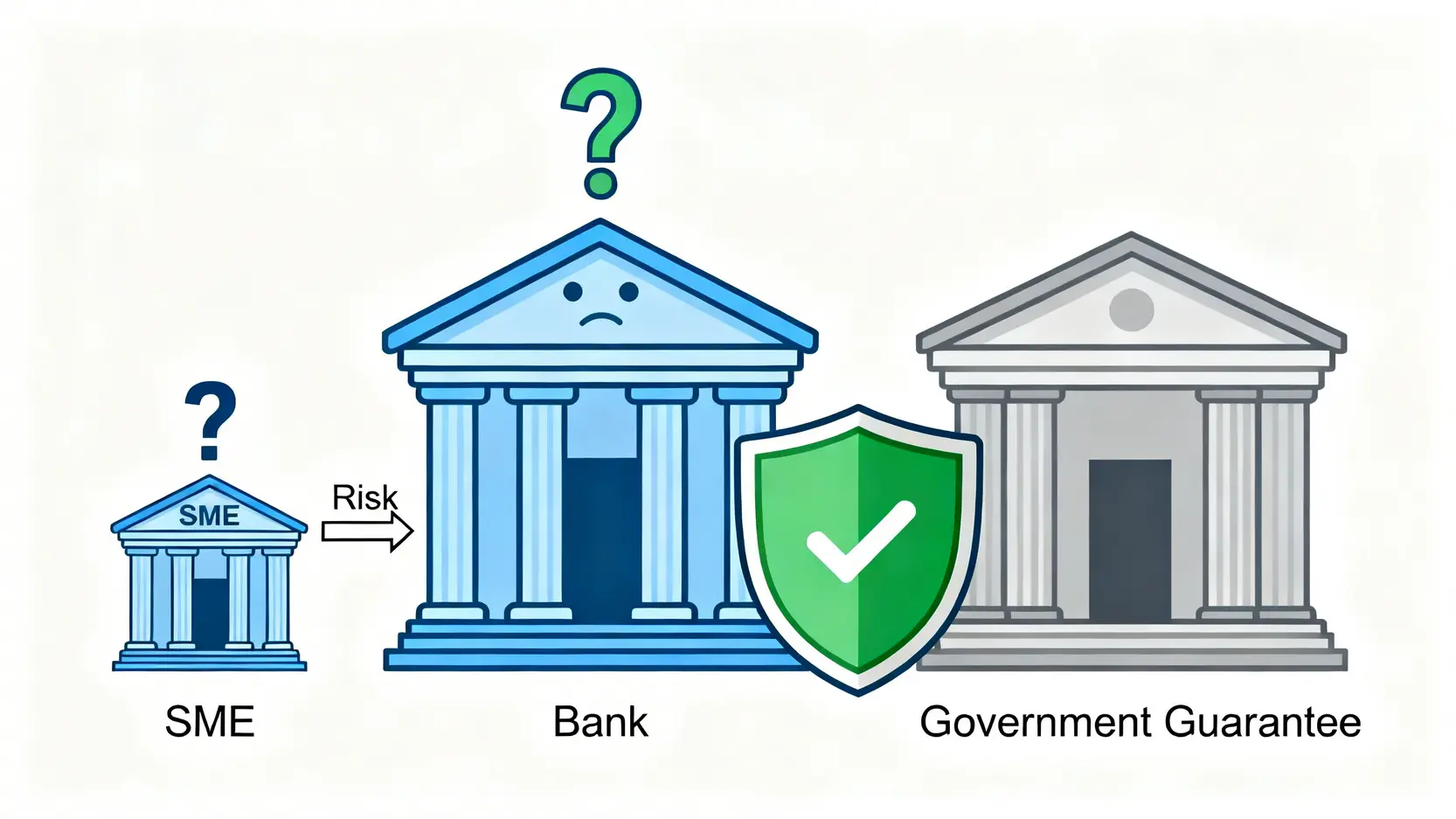 中小企融資擔保計劃運作原理示意圖,顯示政府擔保如何為銀行分擔風險。