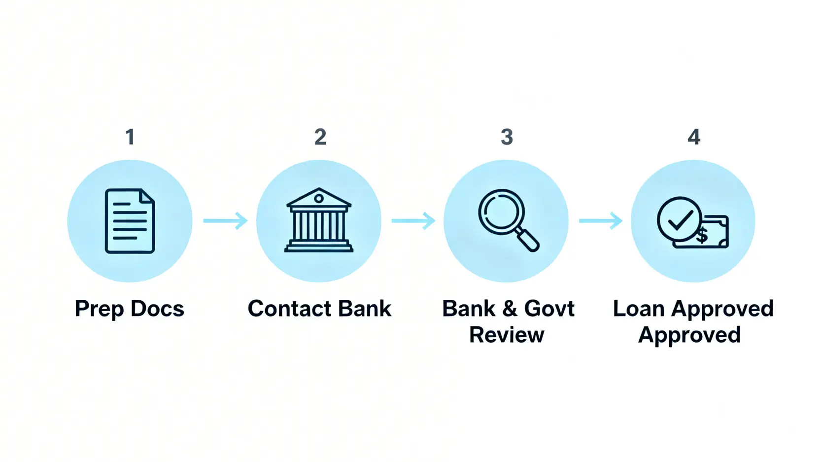中小企融資擔保計劃的四個申請步驟流程圖。
