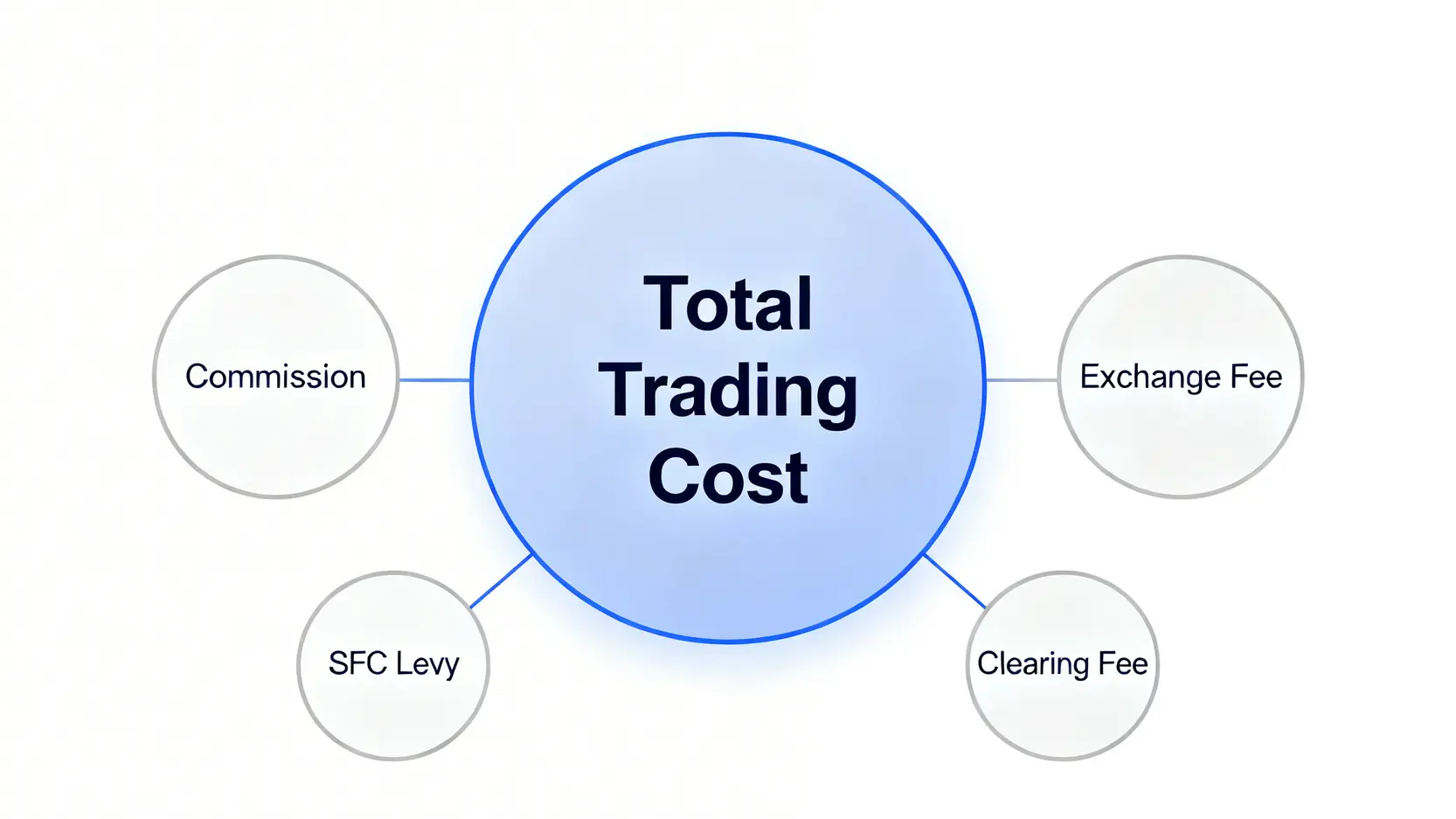 一張概念圖,展示股指期貨的總交易成本是由佣金、交易所費用、證監會徵費和結算費四個部分組成。