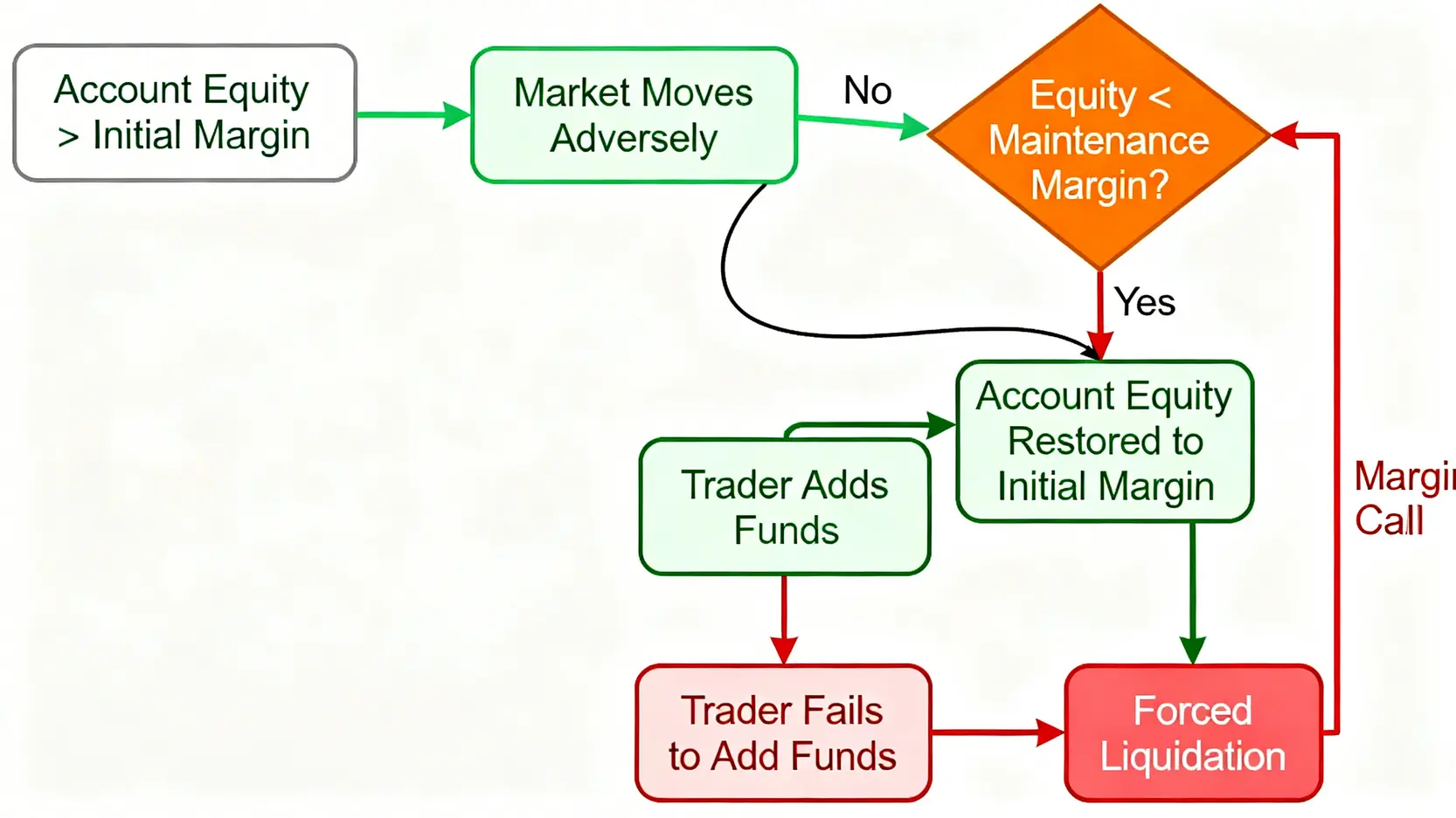 一張解釋期貨追繳保證金流程的流程圖,從市場價格不利變動導致賬戶淨值低於維持保證金,到觸發追繳通知以及最終的兩種結果:補繳資金或被強制平倉。