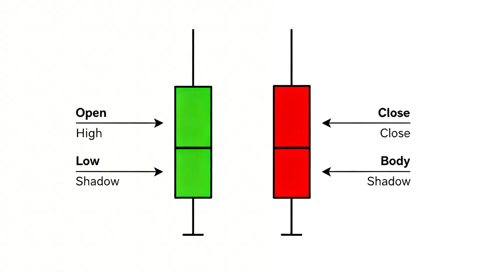 K線圖解說,包含陽燭與陰燭的開市價、收市價、最高價、最低價、燭身與影線。