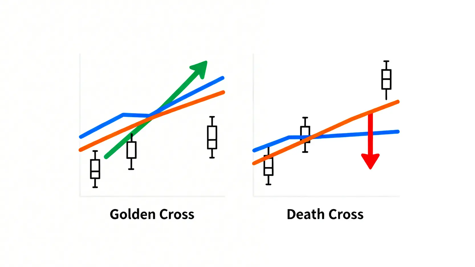 移動平均線的黃金交叉與死亡交叉示意圖,顯示短期均線與長期均線的穿越訊號。