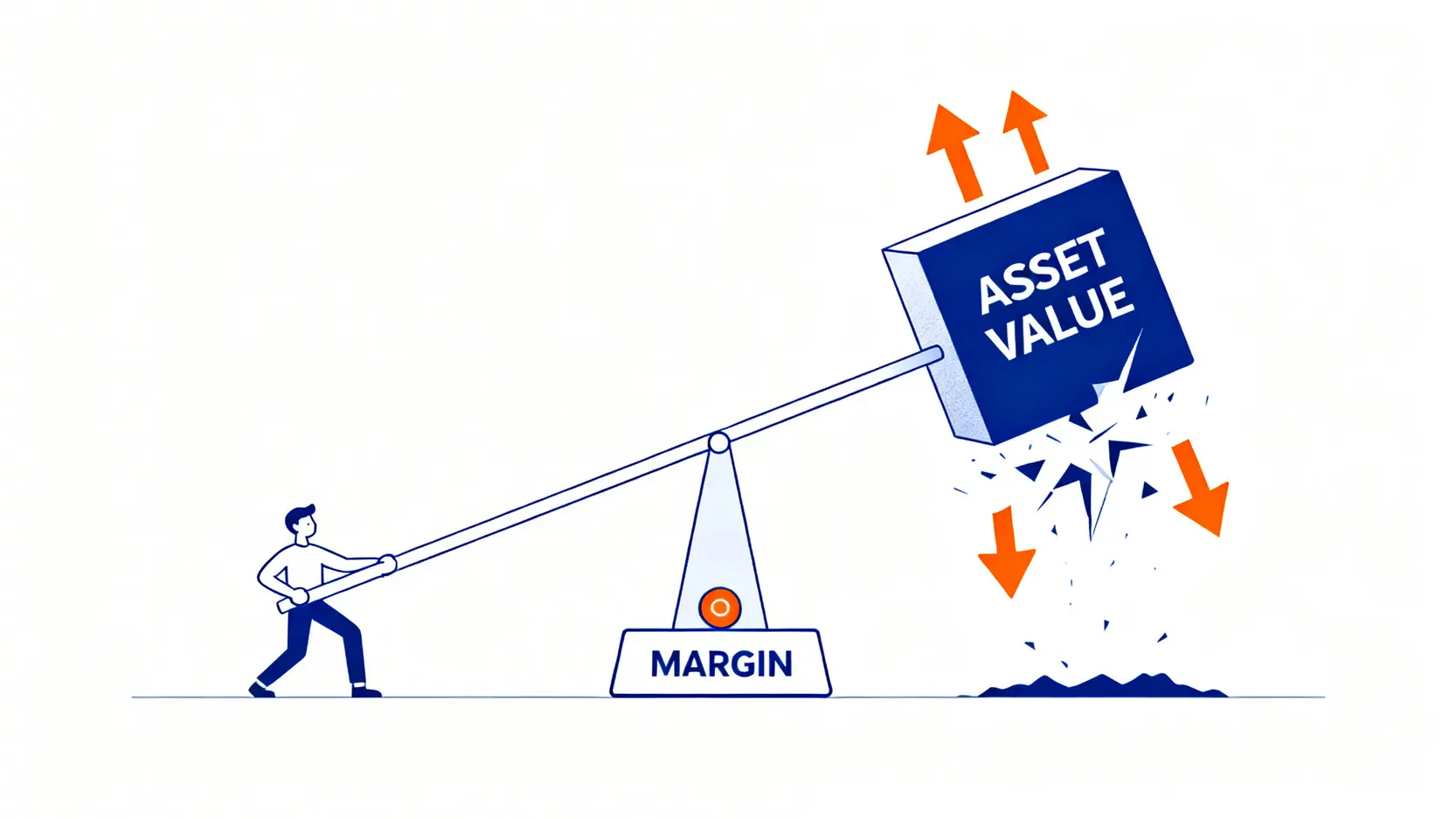 期貨槓桿效應示意圖,展示了如何用少量保證金控制高價值資產,同時也放大了潛在的收益與虧損。