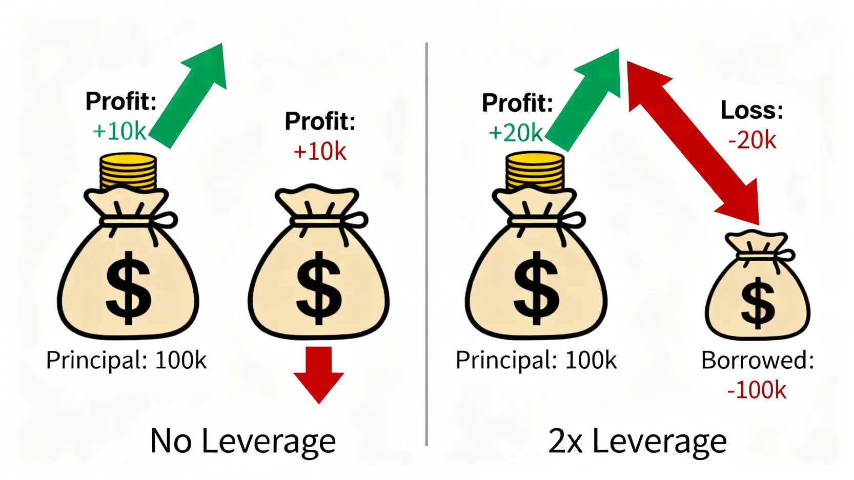 槓桿投資的雙面刃效應對比圖,顯示使用2倍槓桿時,盈利和虧損相對於無槓桿操作都被放大了。