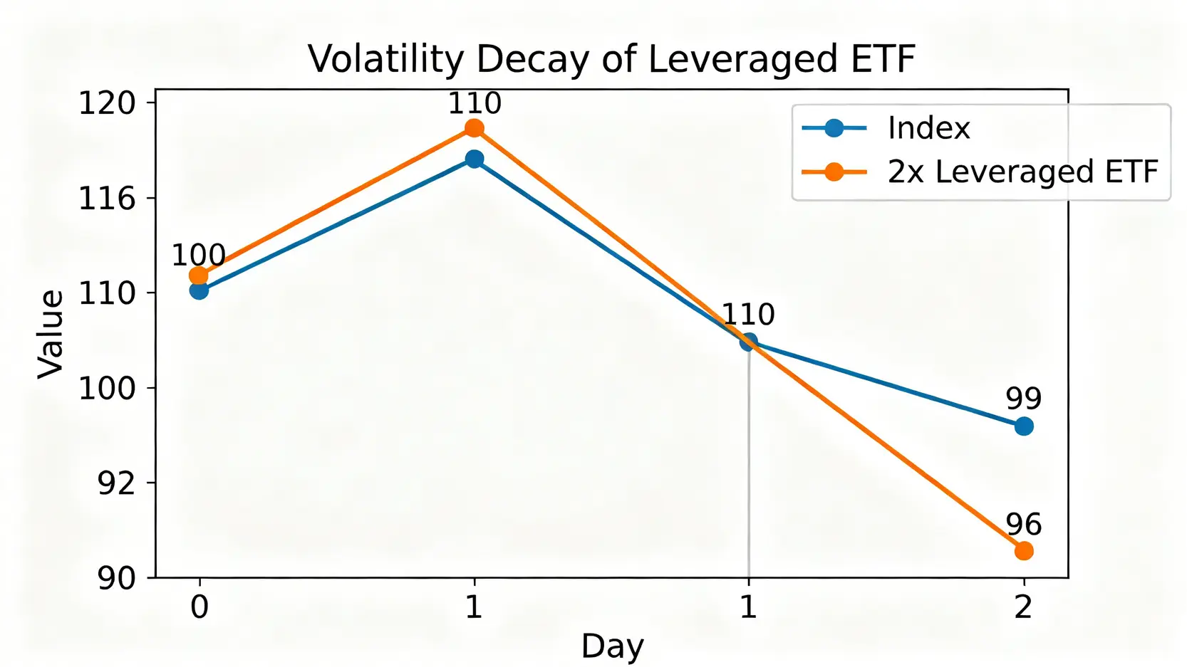 槓桿ETF耗損示意圖,顯示在波動市場中,2倍槓桿ETF的長期回報因每日複利效應而落後於原始指數。