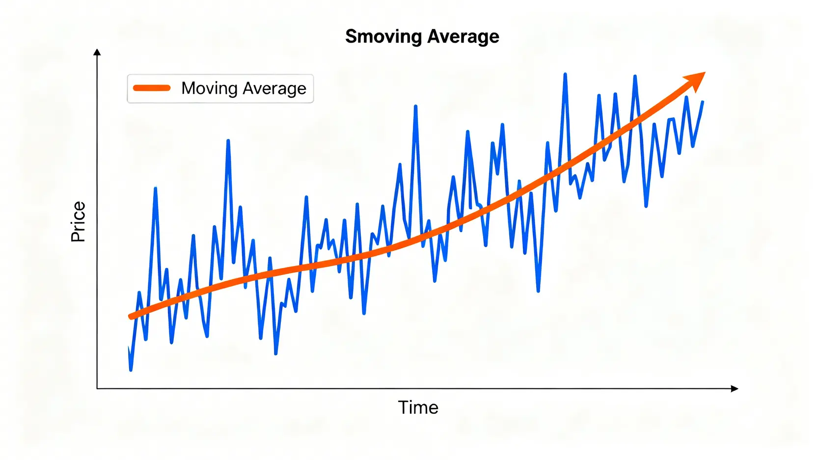 一張概念示意圖,展示移動平均線如何平滑化波動劇烈的股價曲線,從而揭示出潛在的上升趨勢。