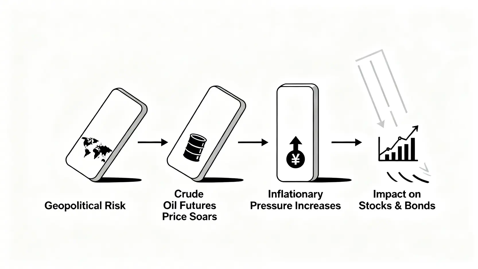 一張流程圖,展示地緣政治風險如何引發原油期貨價格飆升,進而導致通脹壓力,最終影響股票和債券市場。