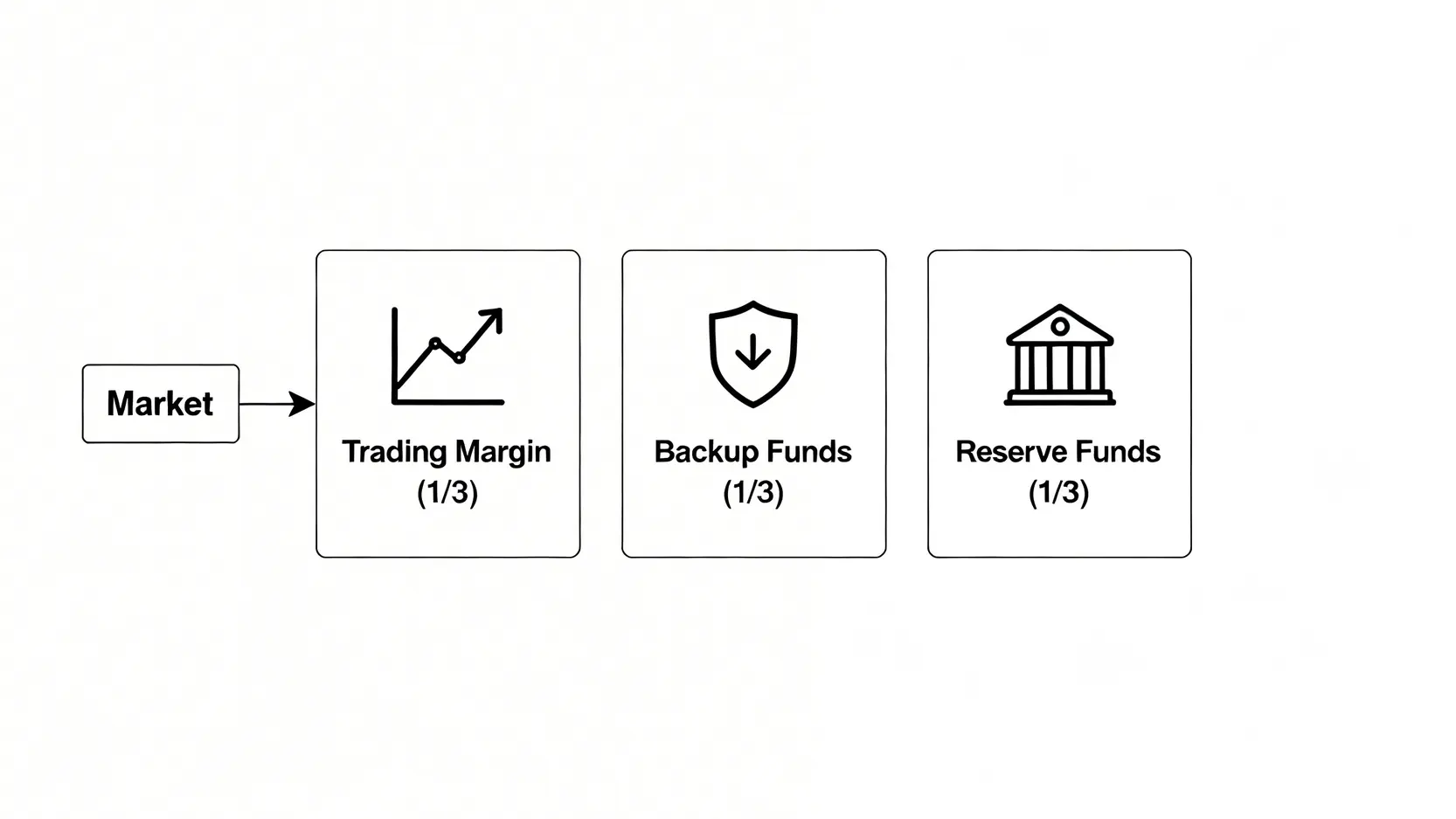 一張示意圖,解釋期貨戶口資金分配的三分之一法則,將資金分為交易保證金、備用資金和儲備資金三等份。