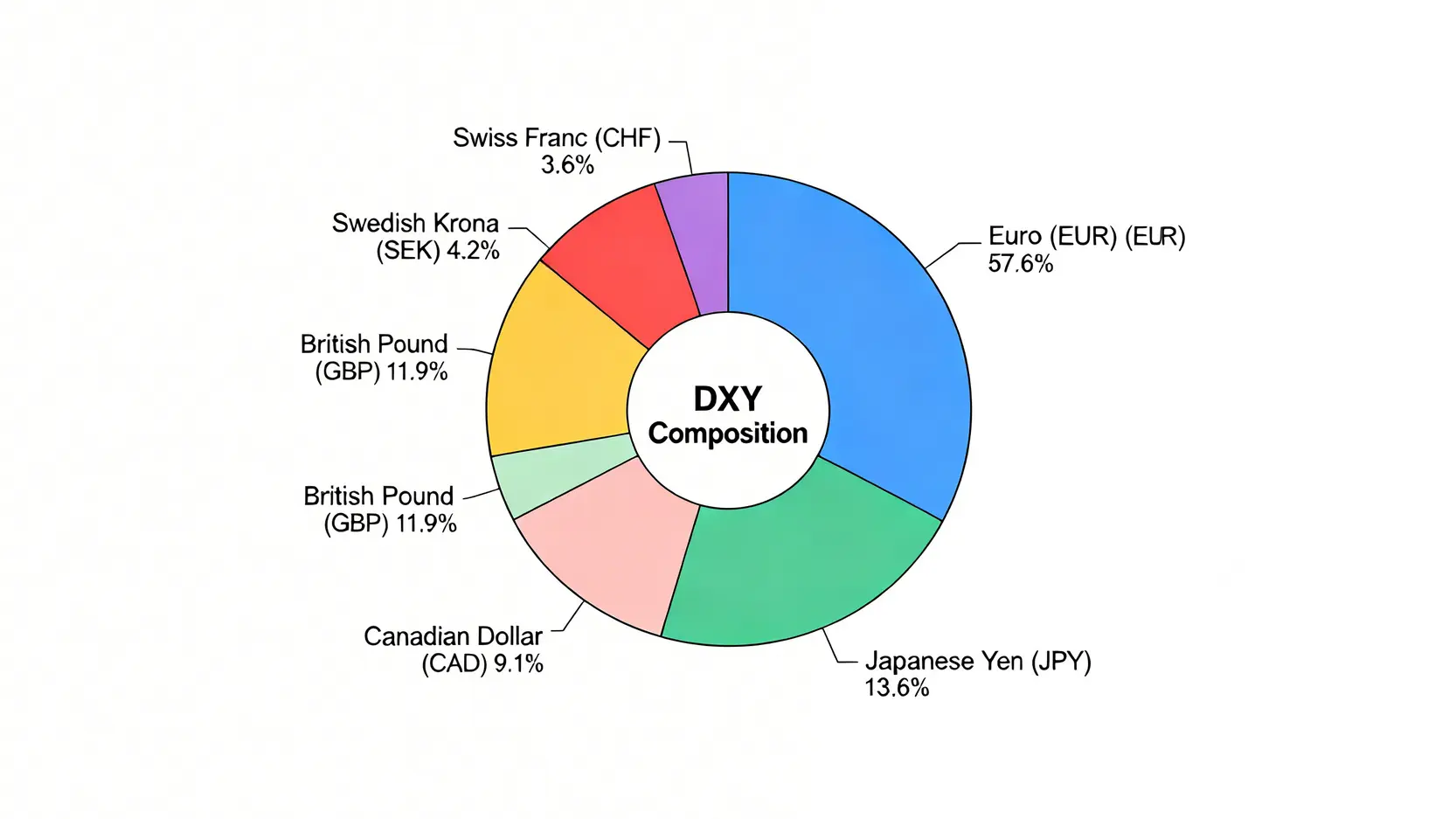 美元指數(DXY)組成貨幣權重分佈圖,顯示歐元佔比最大。