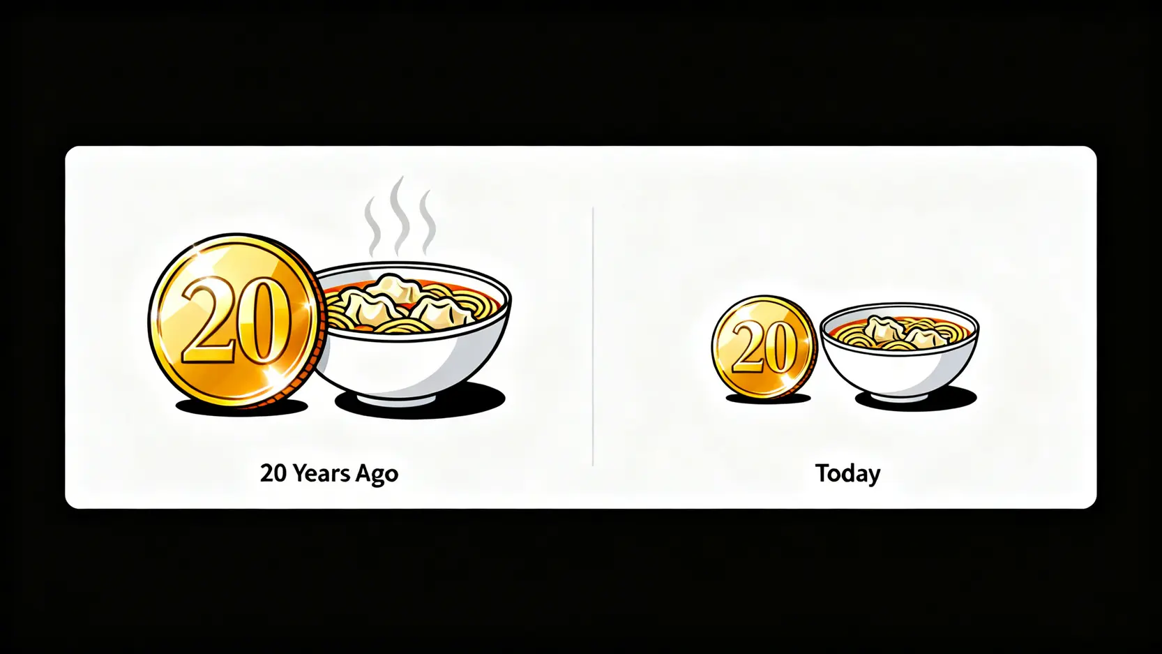 一張對比圖,展示20年前一枚貨幣硬幣能買到一整碗雲吞麵,而今天同樣的硬幣只能買到半碗,形象地說明了通脹導致的購買力下降。