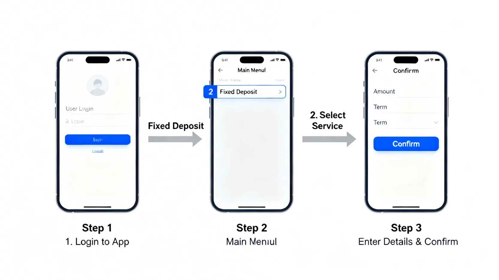 網上開立美元定期存款的三個步驟流程圖:登入應用程式、選擇定期存款服務、輸入資料並確認。
