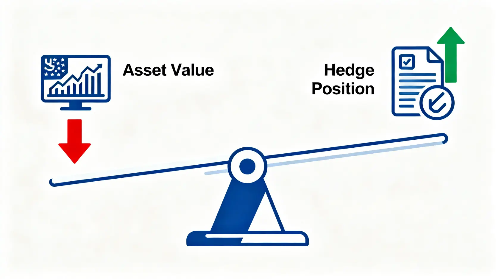 一張示意圖,展示外匯對沖如何通過反向倉位來平衡資產風險。