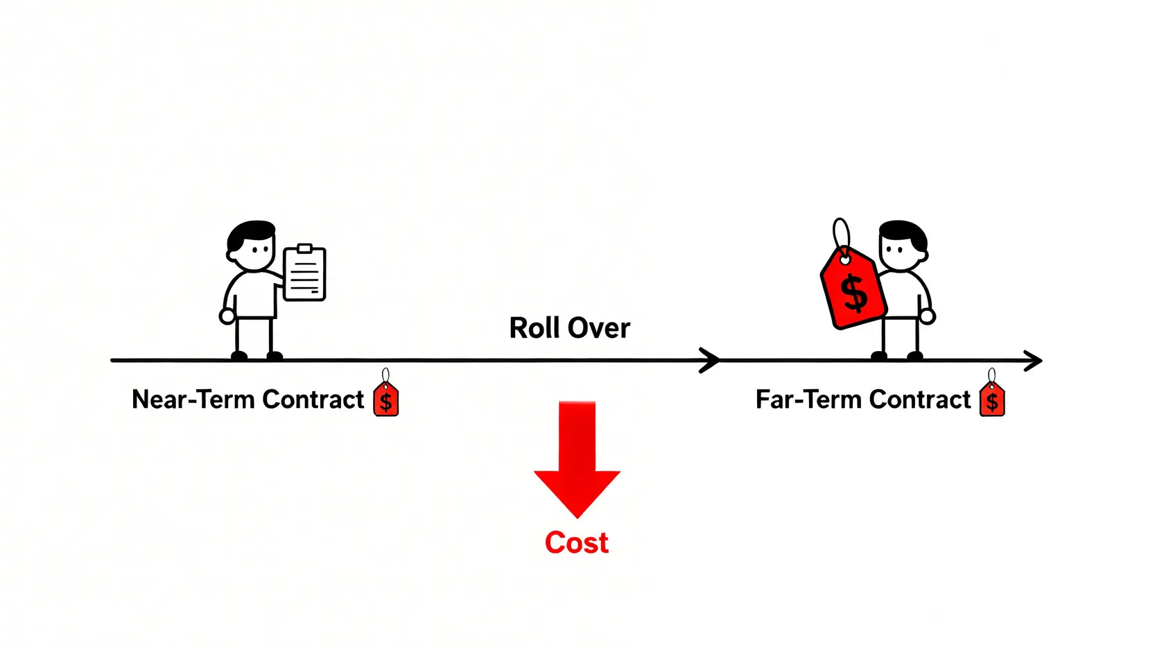 原油期貨轉倉成本示意圖,解釋在正價差市場中賣出近期合約並買入遠期合約所產生的虧損。